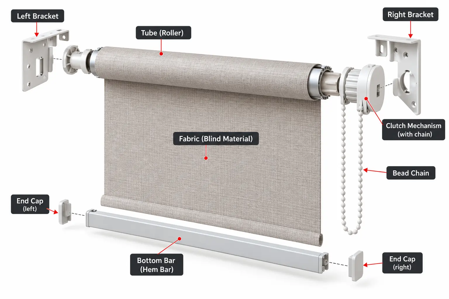 Exploded diagram of a roller blind with bracket, tube, fabric, bottom bar, end cap, clutch and chain each labelled